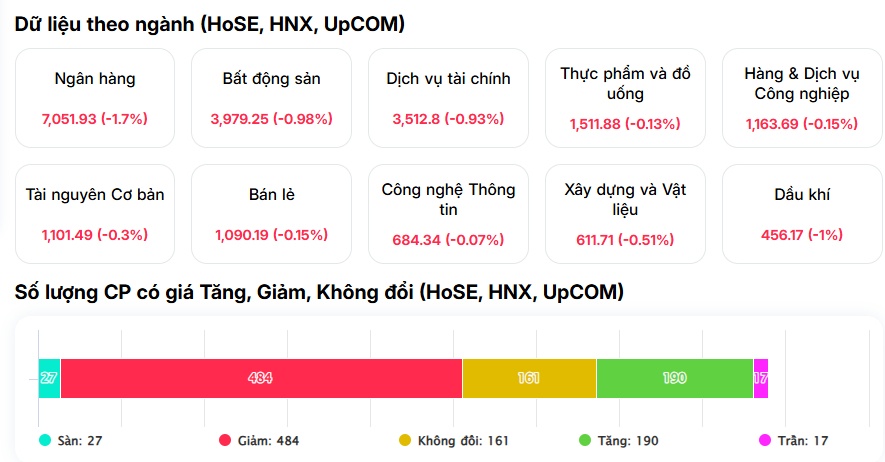 Phiên giao dịch "ác mộng": Bán tháo diện rộng, VN-Index mất 62 điểm