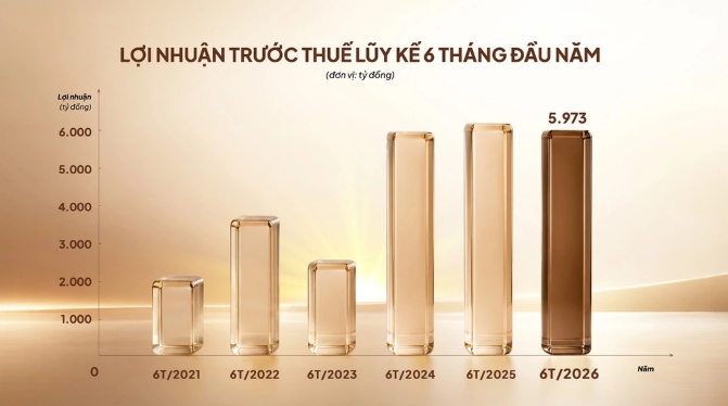 LPBank lãi gần 6.000 tỷ nửa đầu năm