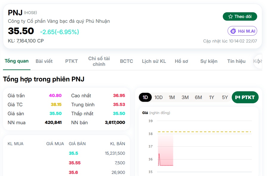 PNJ lại nằm sàn, nhìn vốn hóa mà thấy xót