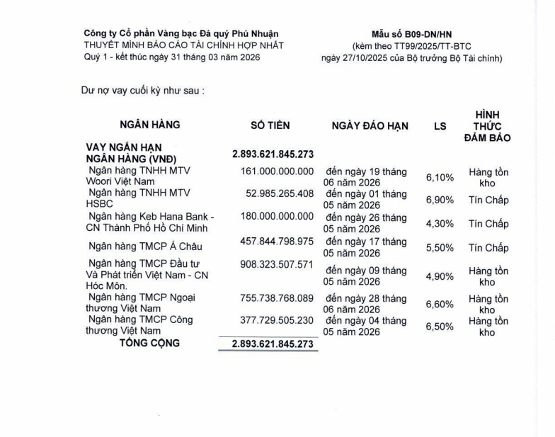 Ngân hàng đang là chủ nợ lớn nhất của PNJ?