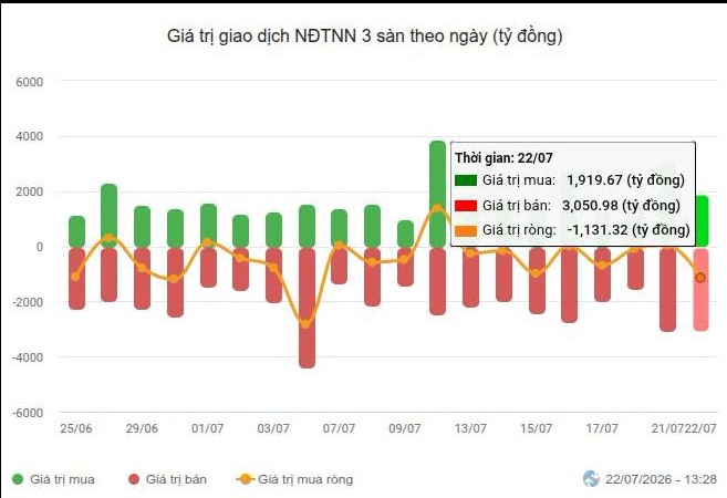 Đầu phiên chiều, khối ngoại đã bán ròng hơn 1.100 tỷ đồng