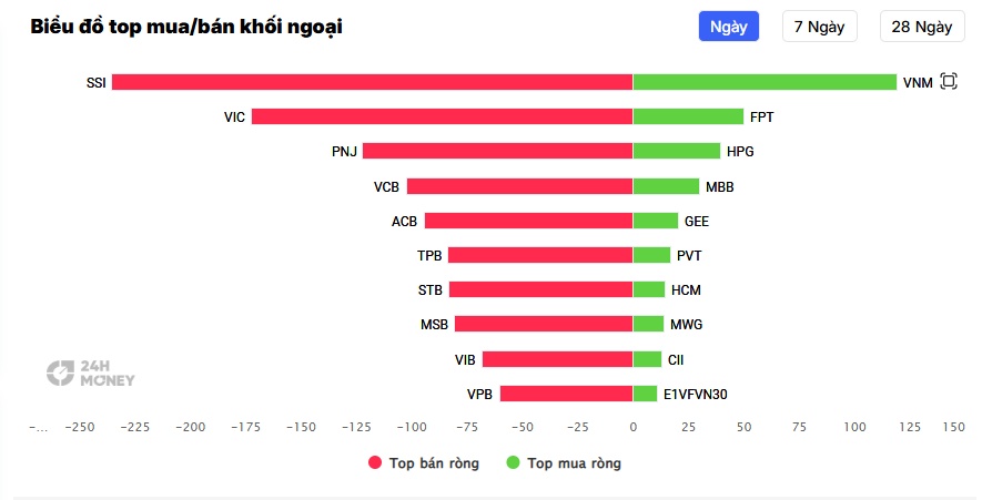 Đầu phiên chiều, khối ngoại đã bán ròng hơn 1.100 tỷ đồng