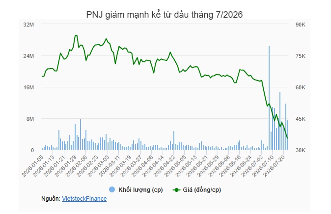 PNJ dư bán sàn gần 17 triệu cp, nhóm quỹ Dragon Capital không còn là cổ đông lớn