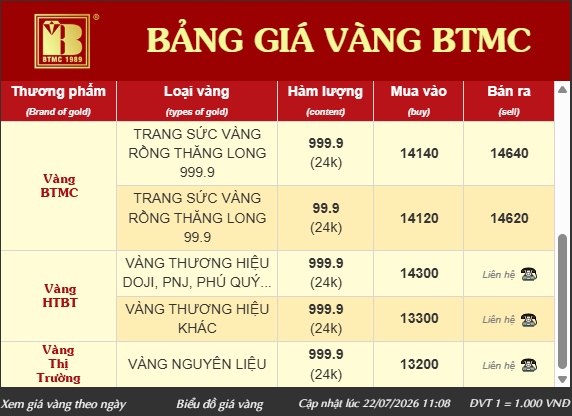 Bảo Tín Minh Châu bất ngờ công bố giá mua vàng PNJ, DOJI, Phú Quý