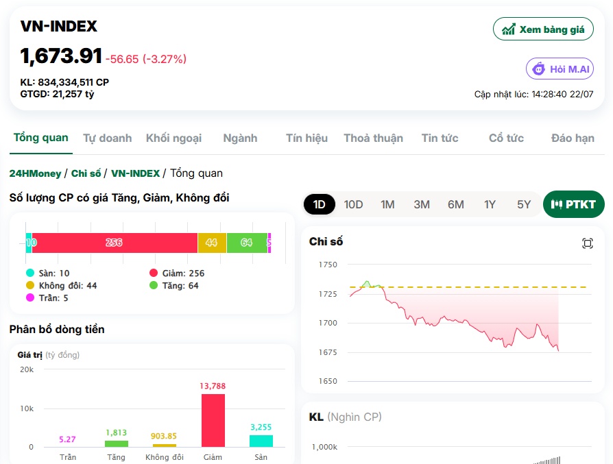VN-Index giảm gần 60 điểm, loạt cổ phiếu VN30 giảm sàn