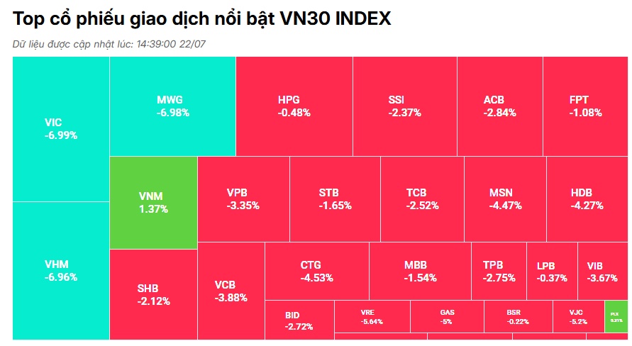 VN-Index giảm gần 60 điểm, loạt cổ phiếu VN30 giảm sàn