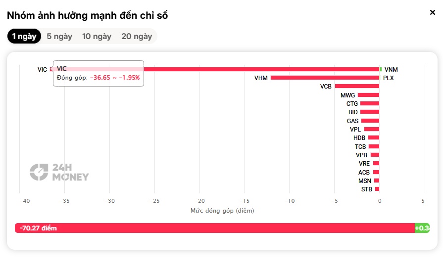 VN-Index giảm gần 60 điểm, loạt cổ phiếu VN30 giảm sàn