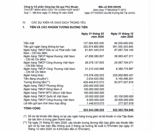 Hé lộ số tiền PNJ có trước áp lực 'kim cương'