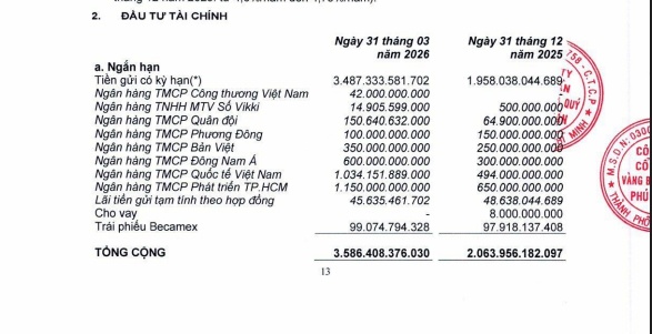 Hé lộ số tiền PNJ có trước áp lực 'kim cương'