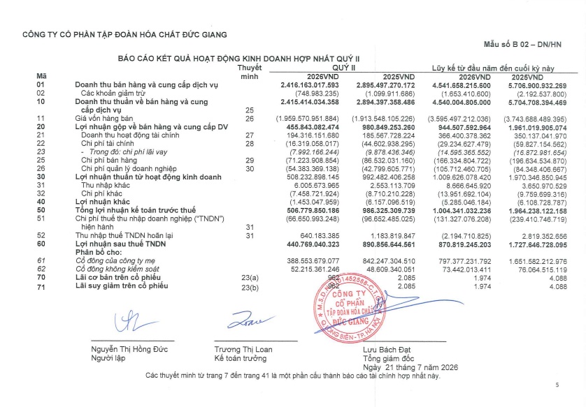 DGC báo lãi quý II giảm 51%