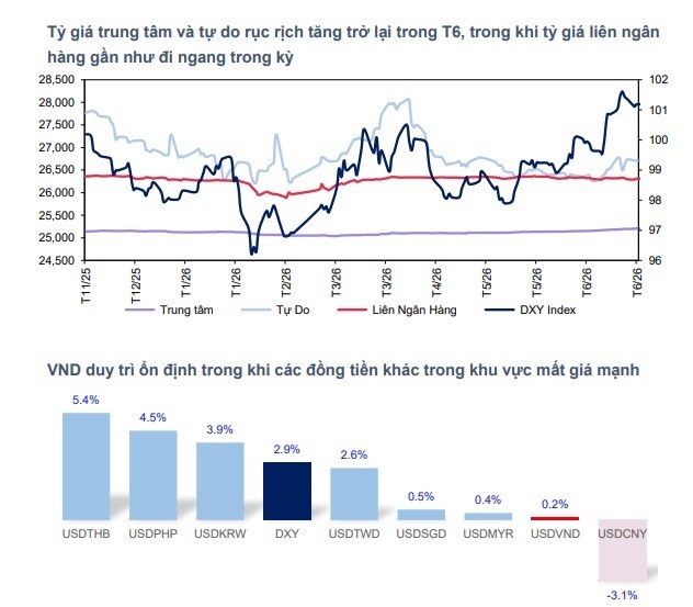 USD/VND "vững vàng" giữa sóng gió