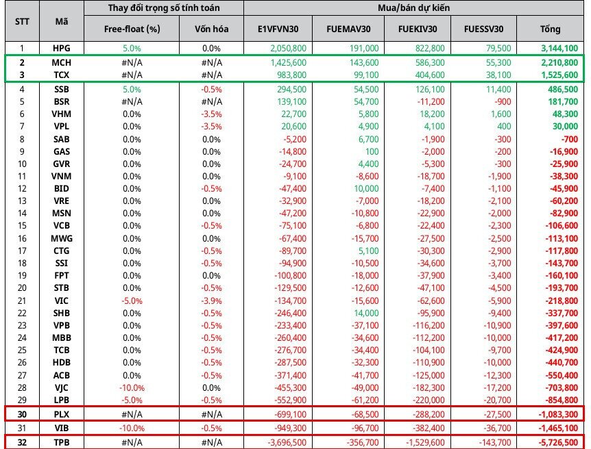 ETF chuẩn bị ra tay cuối tháng 7: Có mã được mua ồ ạt, có mã bị bán gần 6 triệu cổ phiếu