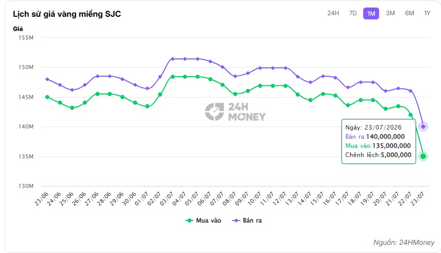 Giá vàng SJC lao dốc 7 triệu đồng/lượng sau bê bối mới, nhà đầu tư "nín thở" chờ diễn biến