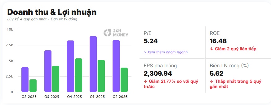Khối ngoại bất ngờ "gom" mạnh VIX dù lợi nhuận quý II lao dốc 94%, điều gì đang xảy ra?