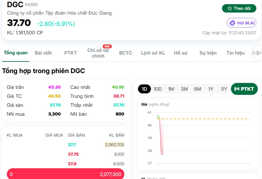 Vừa kiện toàn bộ máy, DGC lại có thêm 3 lãnh đạo bị khởi tố, cổ phiếu phản ứng mạnh