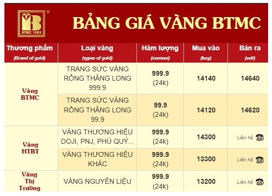Bảo Tín Minh Châu bất ngờ dừng mua vàng PNJ, xóa luôn bảng giá thương hiệu khác