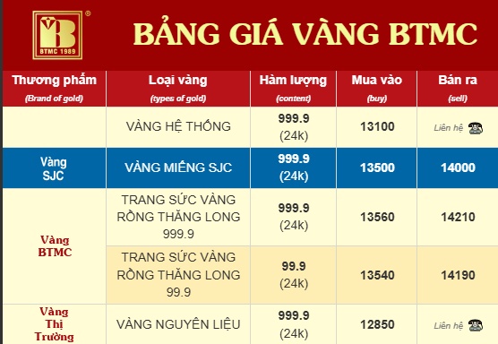 Bảo Tín Minh Châu bất ngờ dừng mua vàng PNJ, xóa luôn bảng giá thương hiệu khác