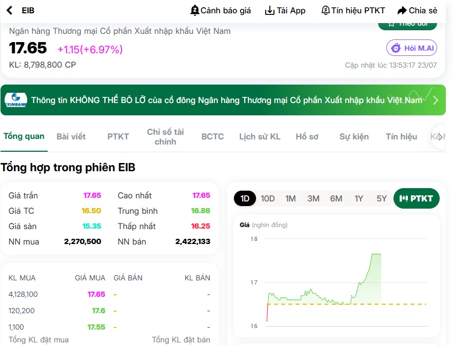 ĐHĐCĐ còn chưa diễn ra, cổ phiếu Eximbank đã có diễn biến lạ
