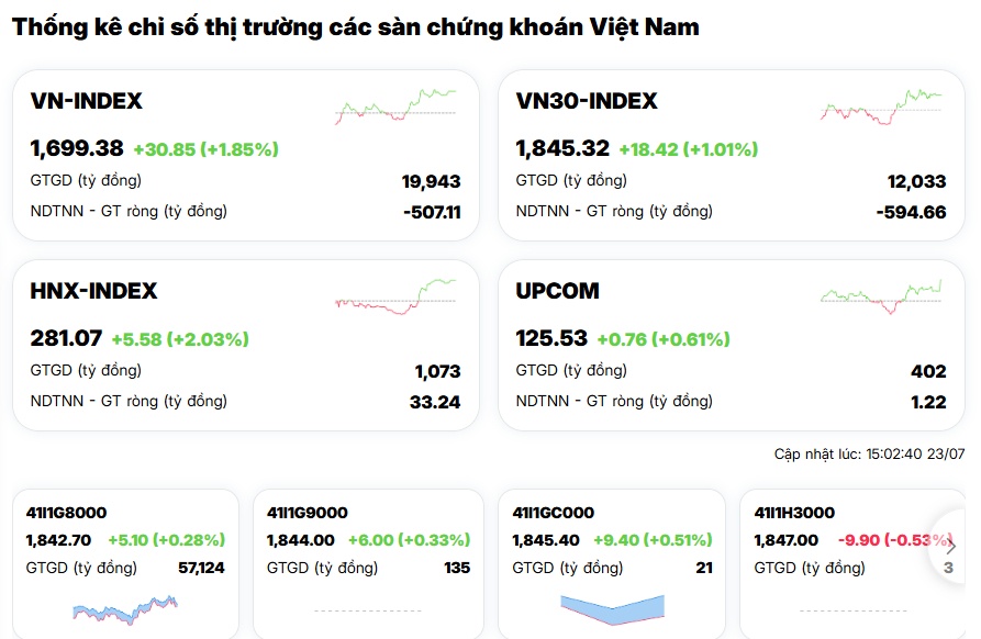 Chủ tịch SSI phát tín hiệu bắt đáy, hàng trăm cổ phiếu đồng loạt tăng