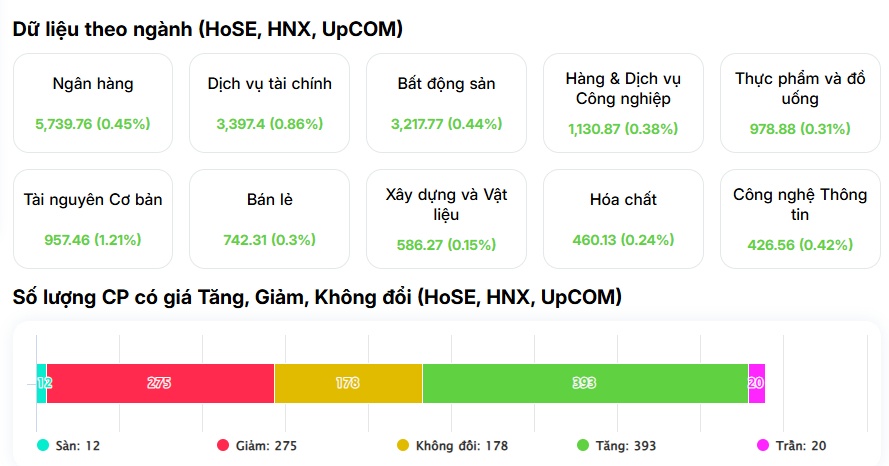 Chủ tịch SSI phát tín hiệu bắt đáy, hàng trăm cổ phiếu đồng loạt tăng