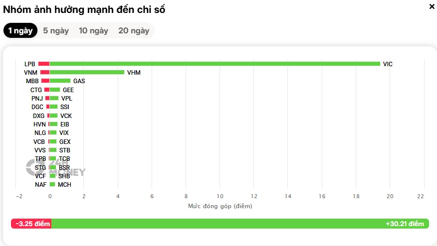 Chủ tịch SSI phát tín hiệu bắt đáy, hàng trăm cổ phiếu đồng loạt tăng