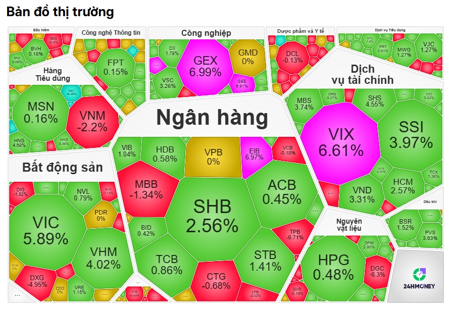 Chủ tịch SSI phát tín hiệu bắt đáy, hàng trăm cổ phiếu đồng loạt tăng