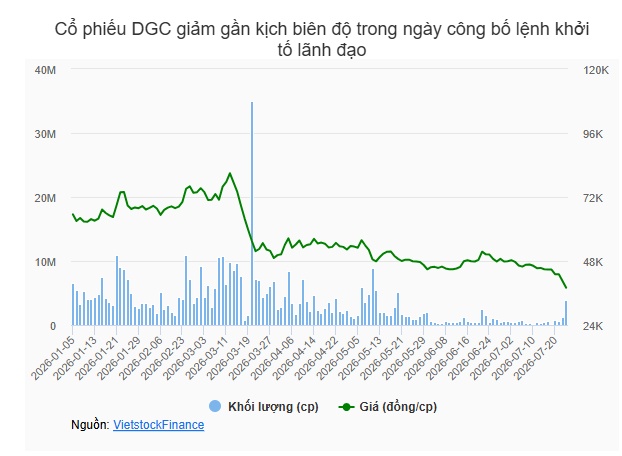 Lãnh đạo bị khởi tố ngay trước thềm tổ chức, đại hội sắp tới của DGC có gì?