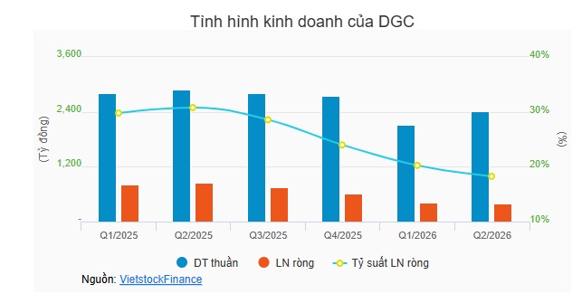 Lãnh đạo bị khởi tố ngay trước thềm tổ chức, đại hội sắp tới của DGC có gì?