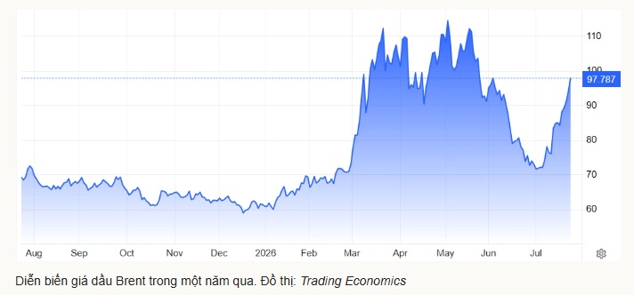 Giá dầu thế giới tiến gần mốc 100 USD