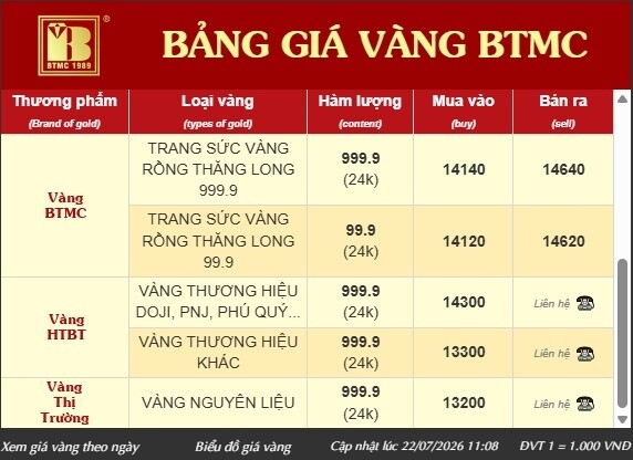 Bảo Tín Minh Châu bất ngờ đăng thu mua vàng PNJ, DOJI, Phú Quý rồi xóa chỉ sau vài giờ