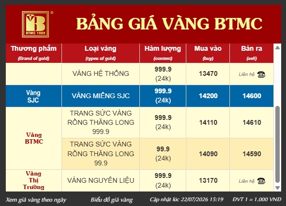 Bảo Tín Minh Châu bất ngờ đăng thu mua vàng PNJ, DOJI, Phú Quý rồi xóa chỉ sau vài giờ