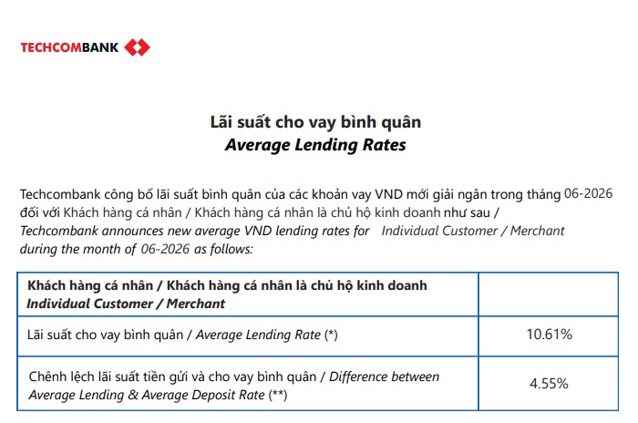 Lãi suất cho vay đã âm thầm vượt 10%, nhiều người vay mới giật mình