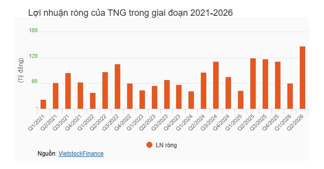 Hãng may TNG báo lãi cao kỷ lục, cổ phiếu vẫn dò đáy