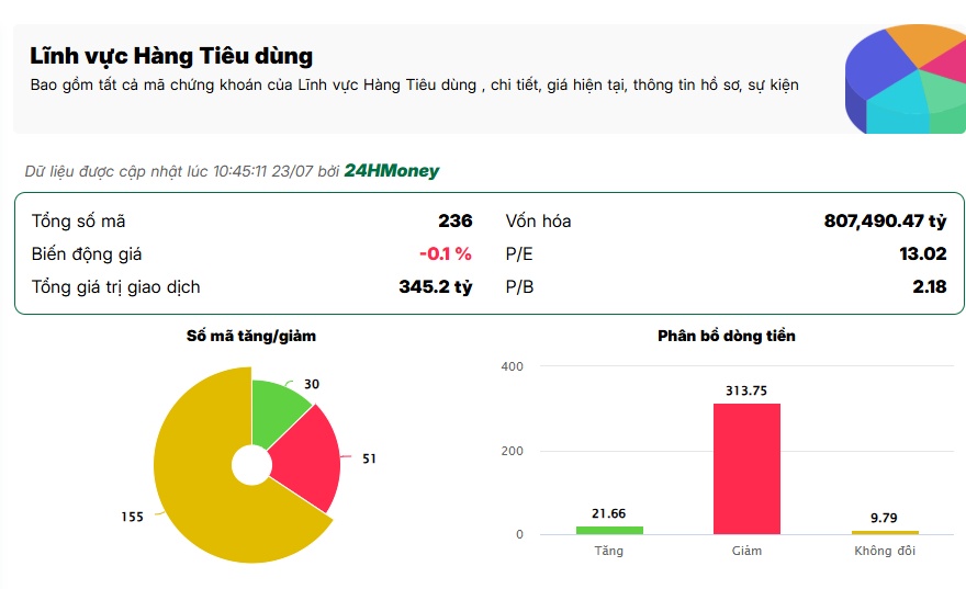 Cổ phiếu bán lẻ, tiêu dùng tiếp tục bị bán tháo ào ạt