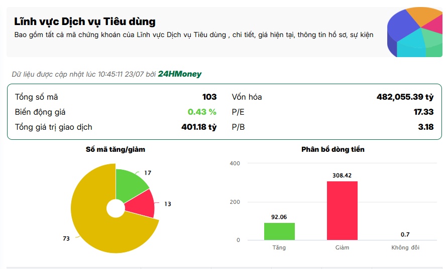 Cổ phiếu bán lẻ, tiêu dùng tiếp tục bị bán tháo ào ạt