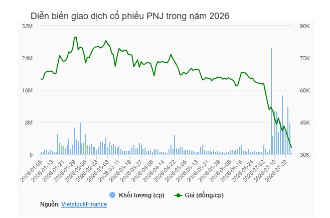 Em trai Chủ tịch PNJ hoàn tất đợt mua vào, lực bán tháo vẫn bóp nghẹt thị trường
