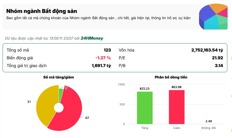 Midcap bất động sản bị bán tháo đồng loạt, NĐT đang lo điều gì?
