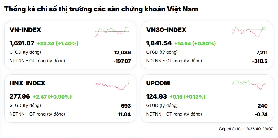 Chứng khoán châu Á ngát xanh