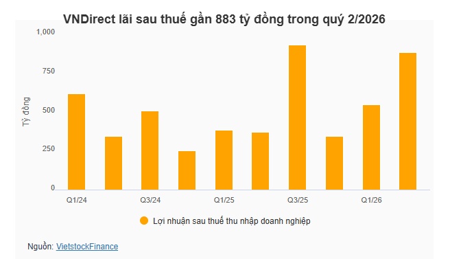 VNDirect lãi hơn 880 tỷ đồng trong quý 2 nhờ tự doanh, cho vay và hoàn nhập dự phòng