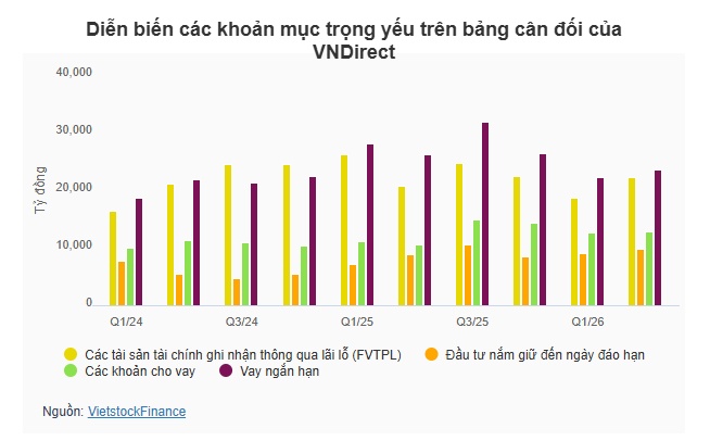 VNDirect lãi hơn 880 tỷ đồng trong quý 2 nhờ tự doanh, cho vay và hoàn nhập dự phòng