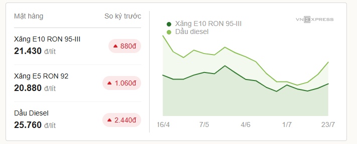 Giá xăng E10 RON 95-III tăng gần 900 đồng một lít