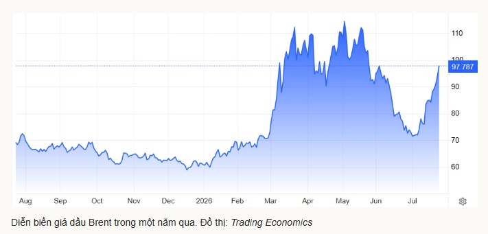 Giá dầu thế giới tiến gần mốc 100 USD