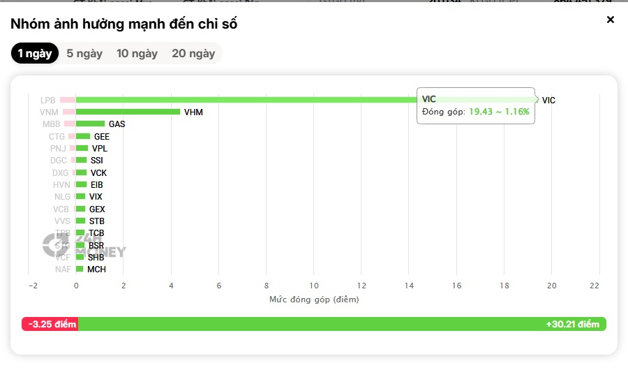 Những mã nào là công thần giúp VN-Index có nhịp tăng hơn 30 điểm