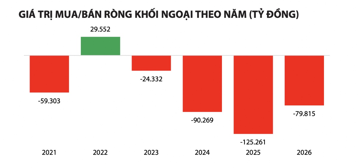 Khối ngoại bán ròng 319.000 tỷ đồng: Không phải định giá, đây mới là vấn đề lớn