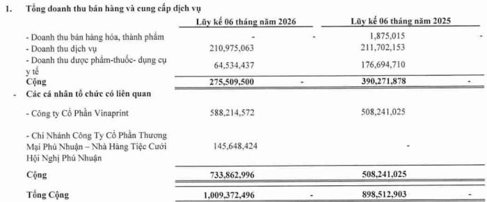 Từng thu 1.500 tỷ mỗi năm, "ông lớn" dệt may giờ sống nhờ sân pickleball