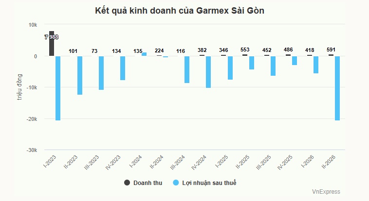 Garmex Sài Gòn - công ty may 50 năm đang lỗ nặng nhất 14 quý
