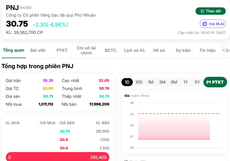 8 phiên giảm sàn, PNJ còn lại gì?