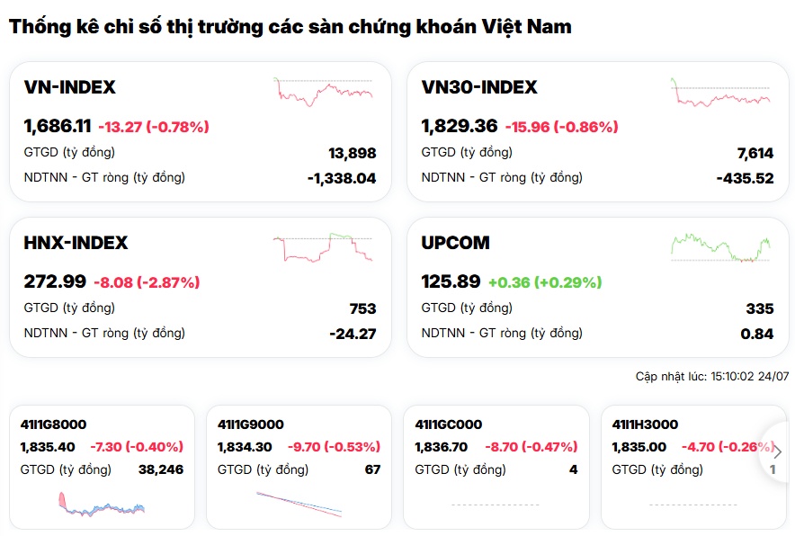 Phiên hồi chỉ là "bẫy"? VN-Index lại lao dốc, hơn 500 cổ phiếu đồng loạt giảm