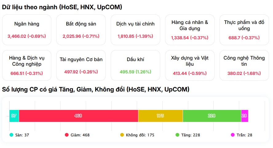 Phiên hồi chỉ là "bẫy"? VN-Index lại lao dốc, hơn 500 cổ phiếu đồng loạt giảm
