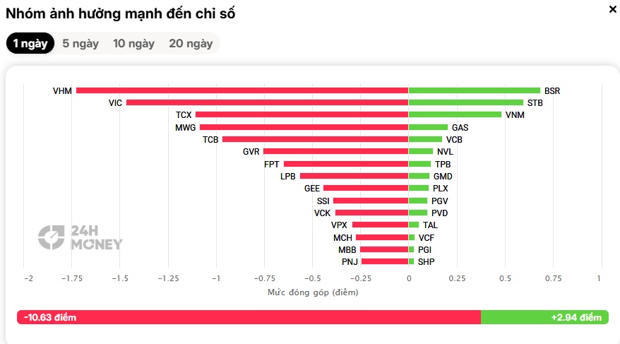 Phiên hồi chỉ là "bẫy"? VN-Index lại lao dốc, hơn 500 cổ phiếu đồng loạt giảm